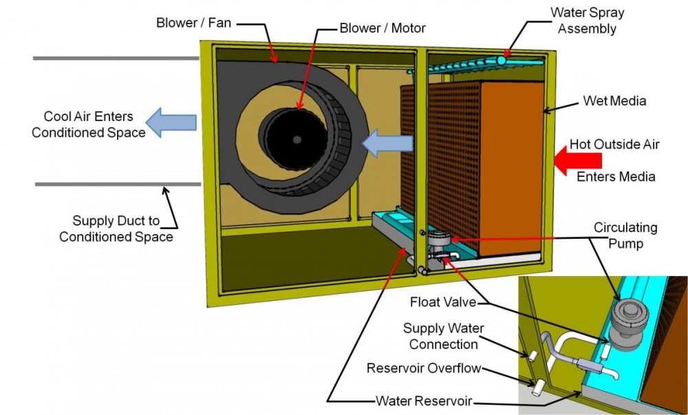 The science of evaporative cooling GMC Airconditioning CC